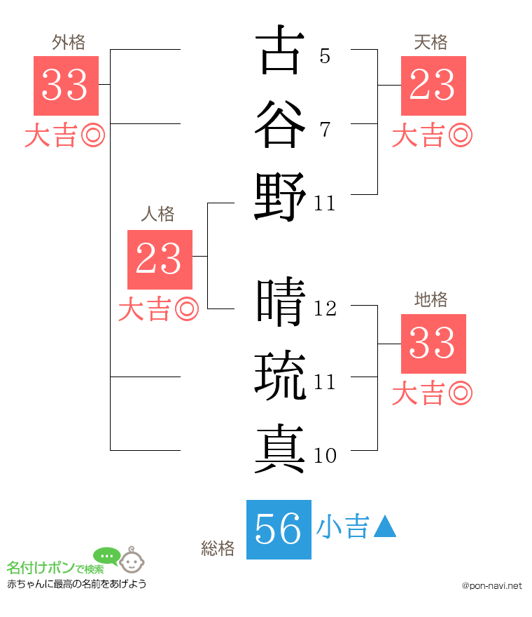 古谷野 晴琉真さんの姓名判断結果