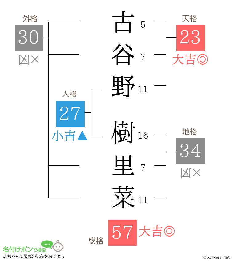 古谷野 樹里菜さんの姓名判断結果
