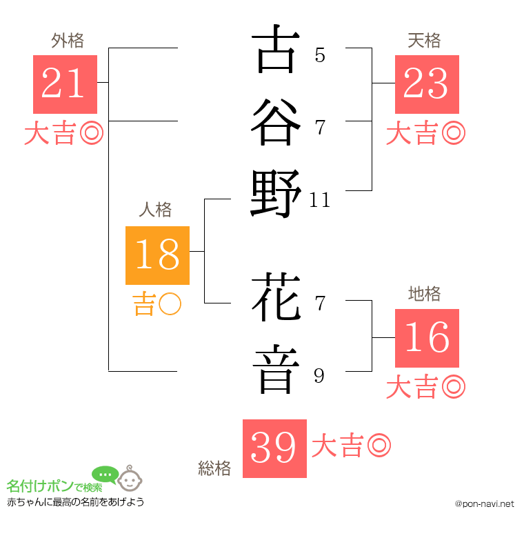 古谷野 花音さんの姓名判断結果