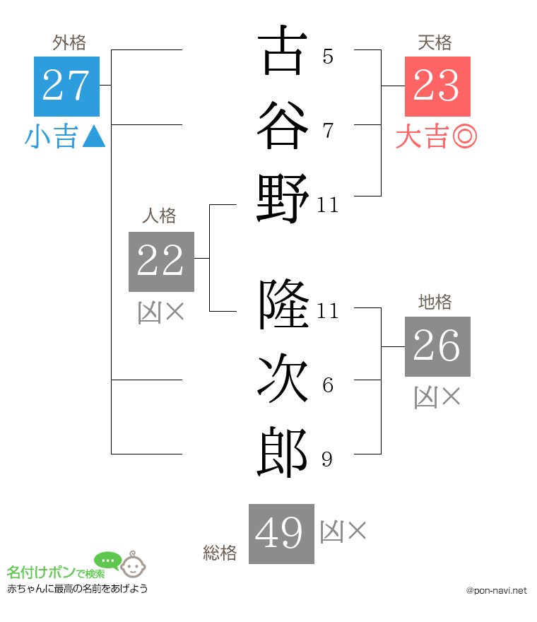 古谷野 隆次郎さんの姓名判断結果