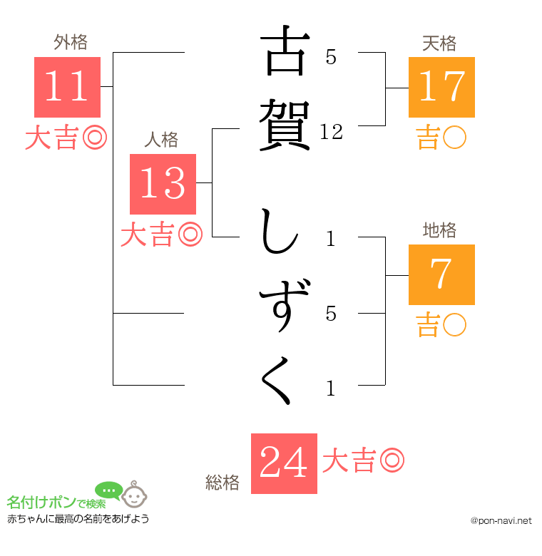 古賀 しずくさんの姓名判断結果
