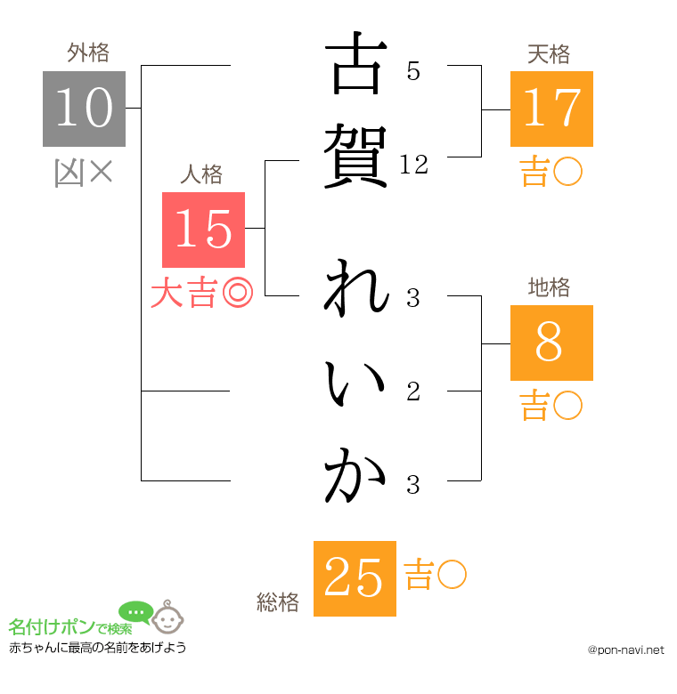 古賀 れいかさんの姓名判断結果