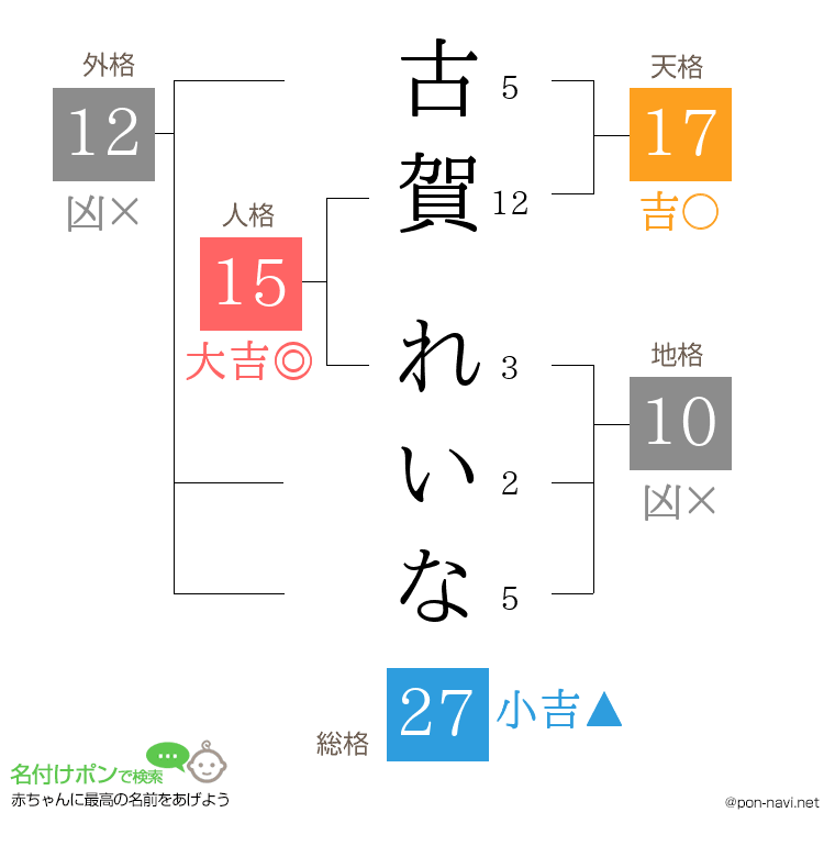 古賀 れいなさんの姓名判断結果
