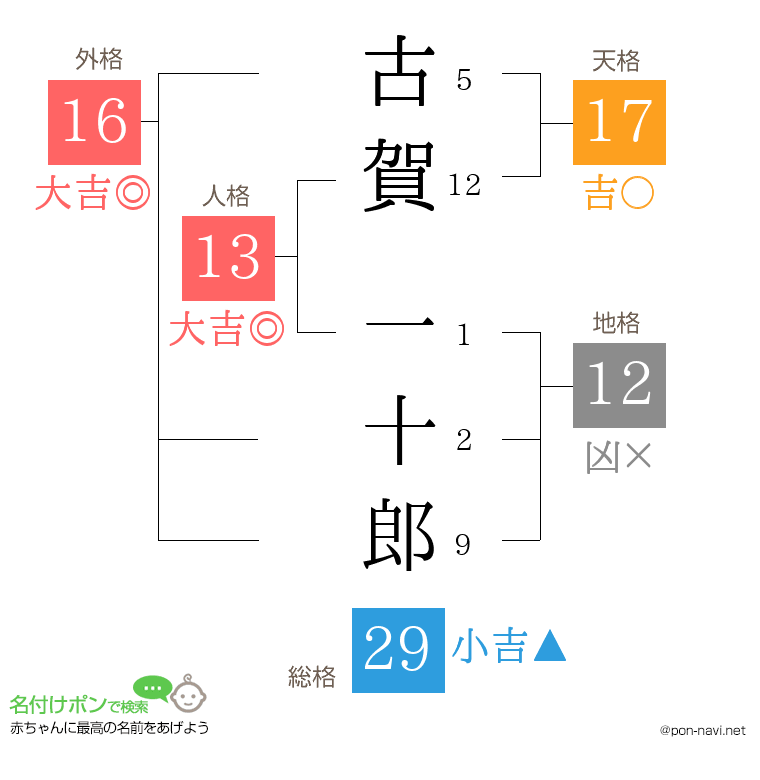 古賀 一十郎さんの姓名判断結果