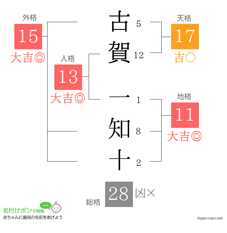 古賀 一知十さんの姓名判断結果