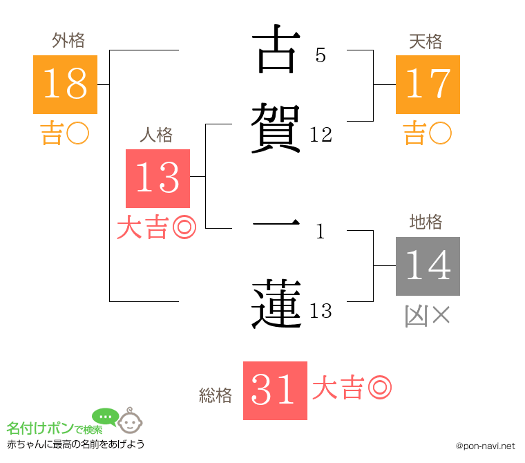 古賀 一蓮さんの姓名判断結果