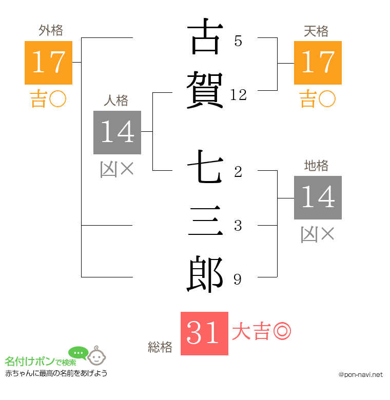 古賀 七三郎さんの姓名判断結果