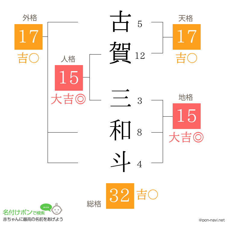 古賀 三和斗さんの姓名判断結果
