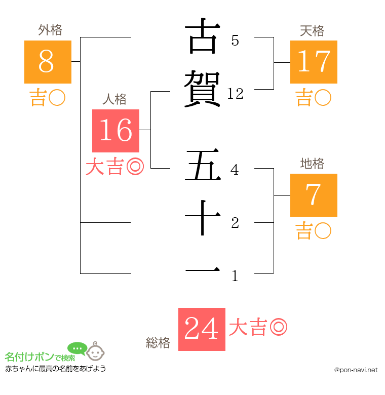 古賀 五十一さんの姓名判断結果
