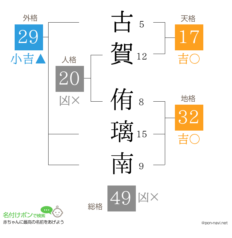 古賀 侑璃南さんの姓名判断結果