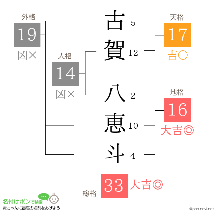 古賀 八恵斗さんの姓名判断結果