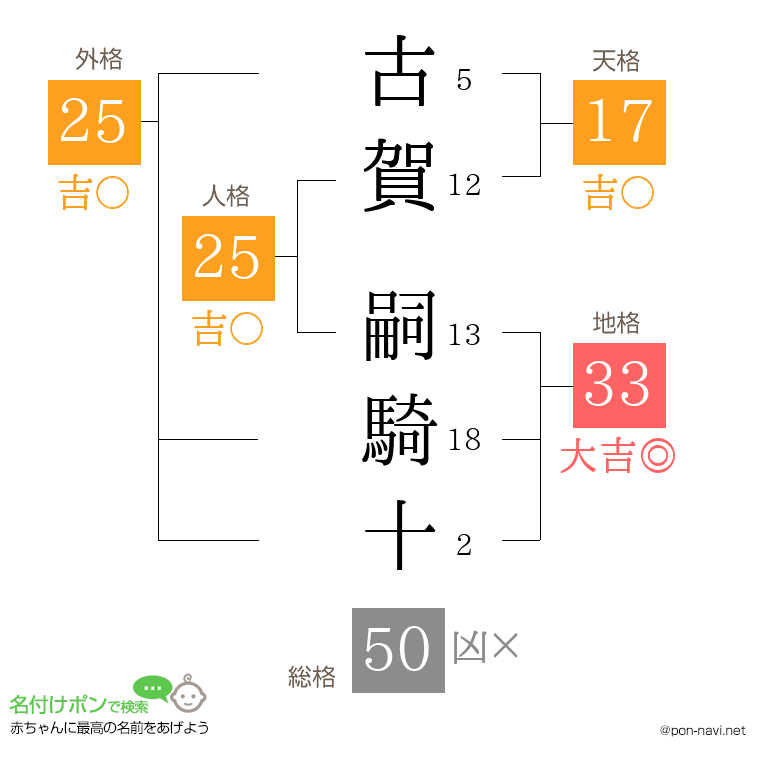 古賀 嗣騎十さんの姓名判断結果