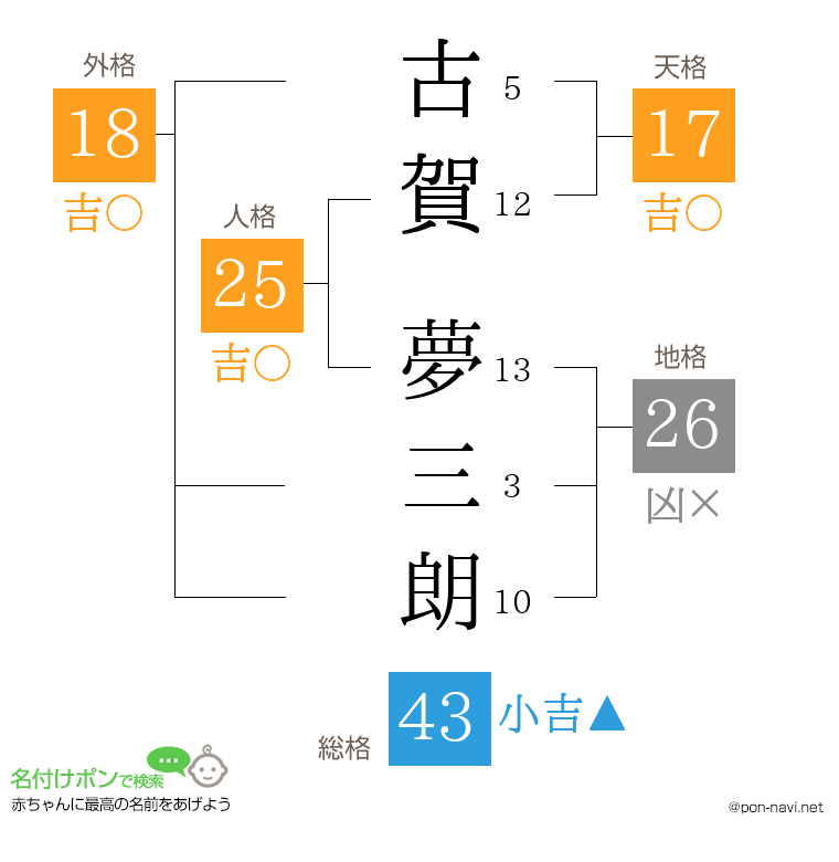古賀 夢三朗さんの姓名判断結果