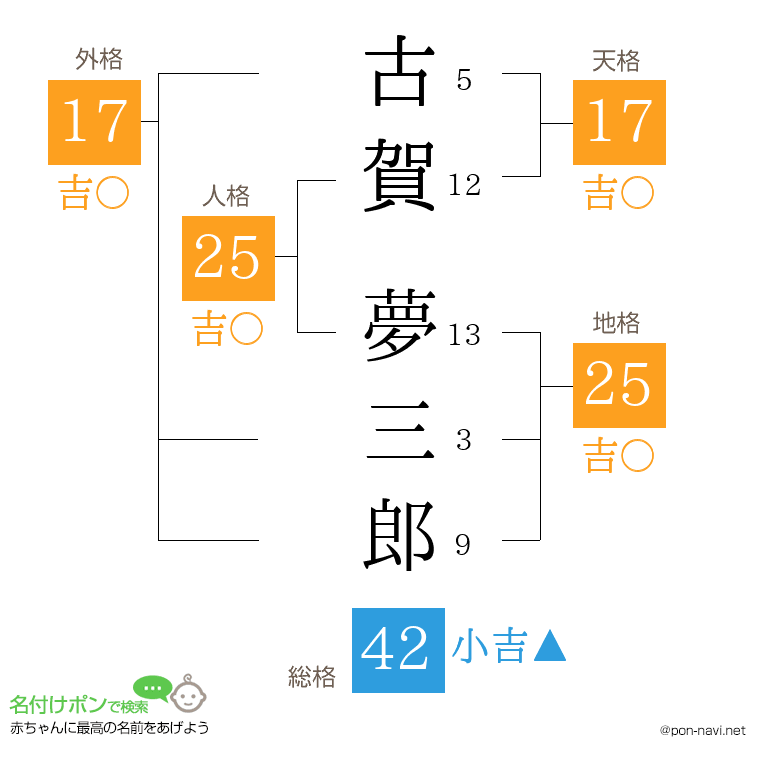 古賀 夢三郎さんの姓名判断結果