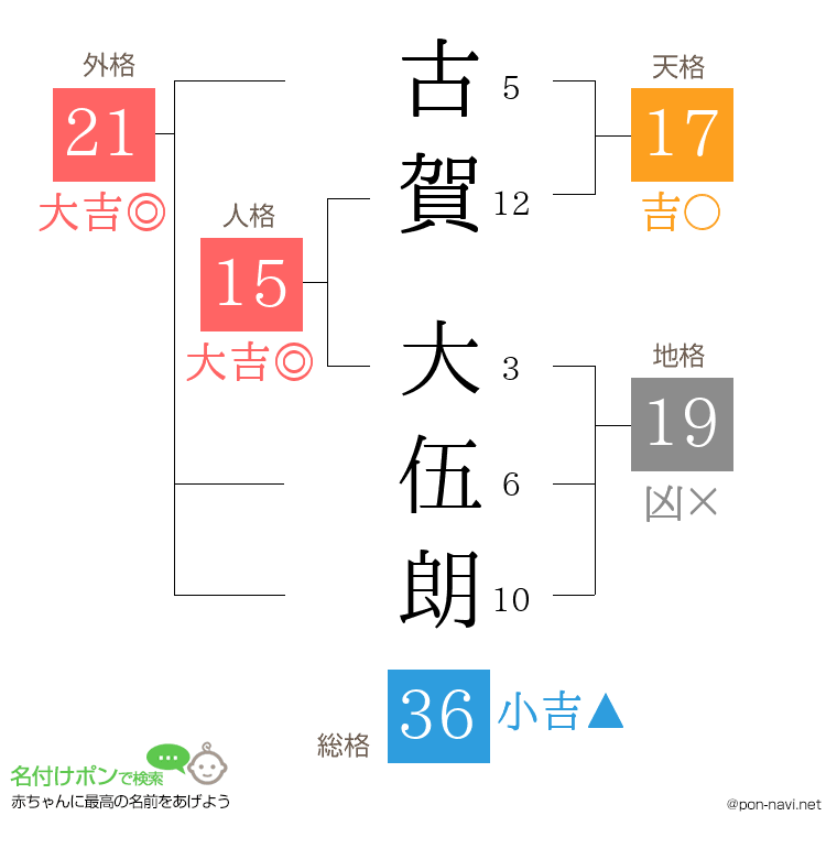 古賀 大伍朗さんの姓名判断結果