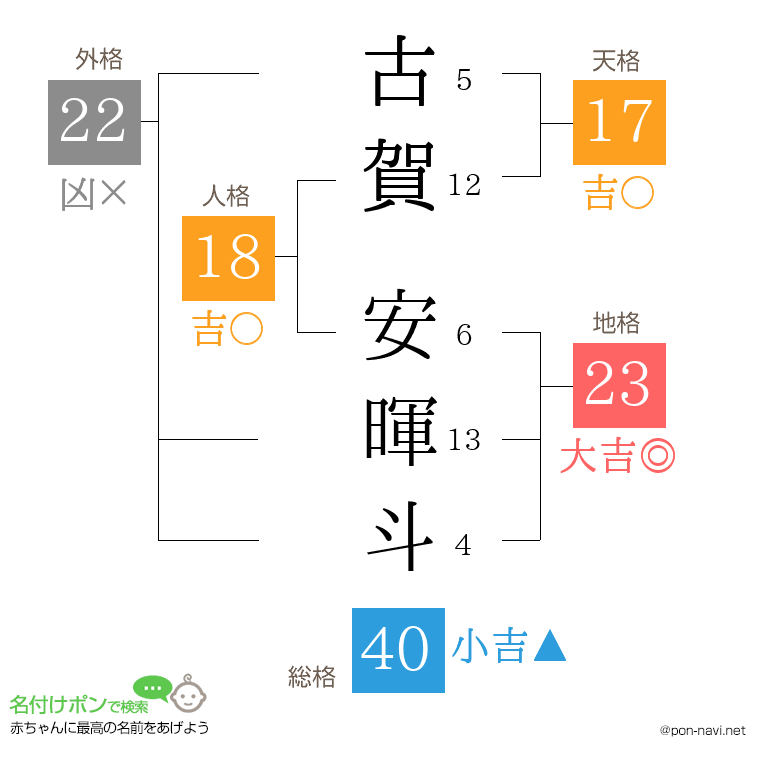 古賀 安暉斗さんの姓名判断結果