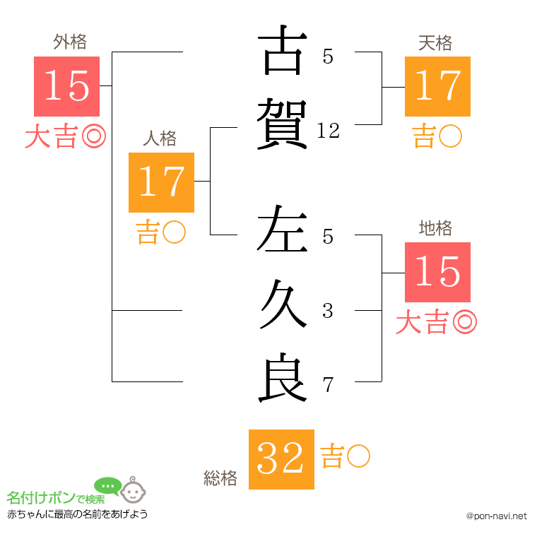 古賀 左久良さんの姓名判断結果