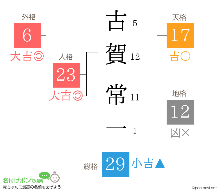 古賀 常一さんの姓名判断結果