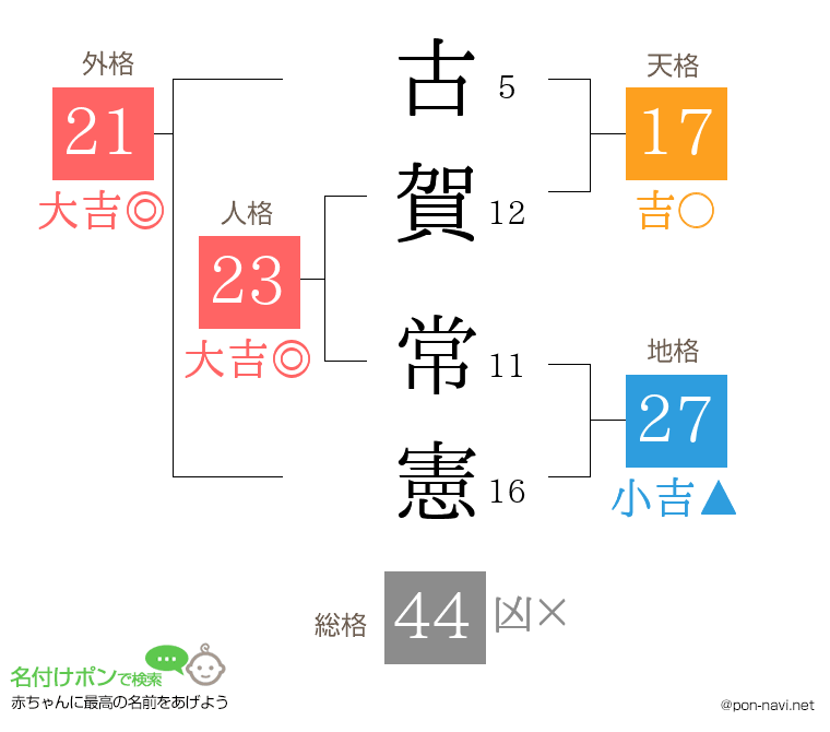 古賀 常憲さんの姓名判断結果