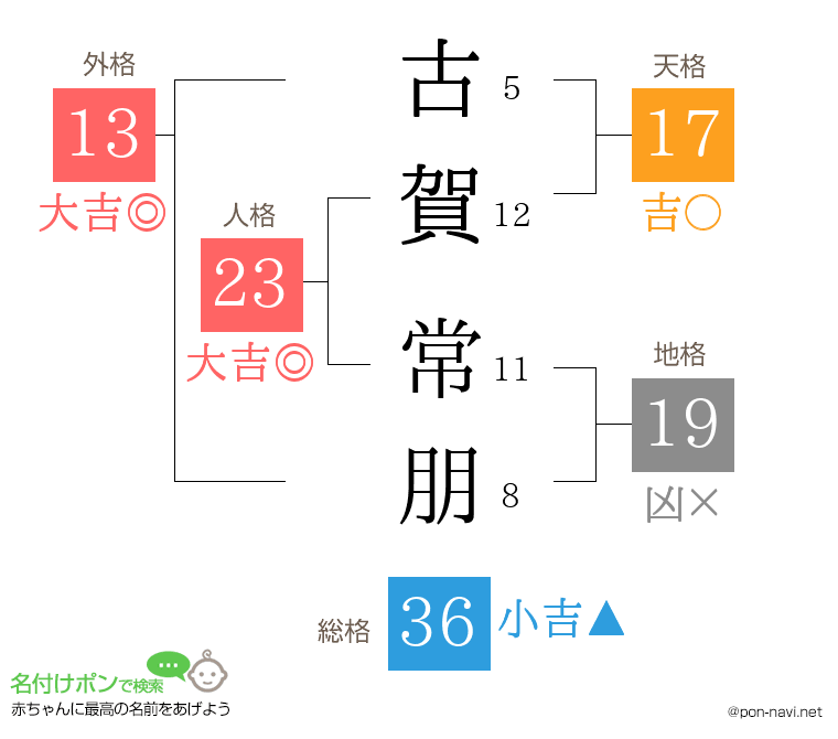 古賀 常朋さんの姓名判断結果