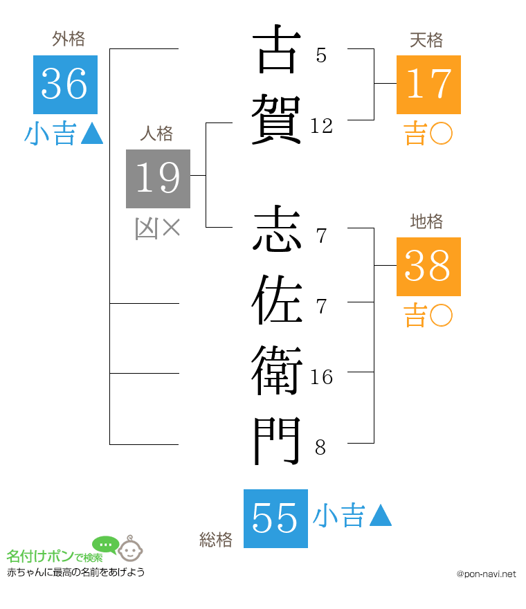 古賀 志佐衛門さんの姓名判断結果