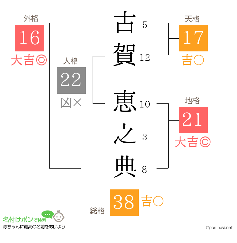 古賀 恵之典さんの姓名判断結果