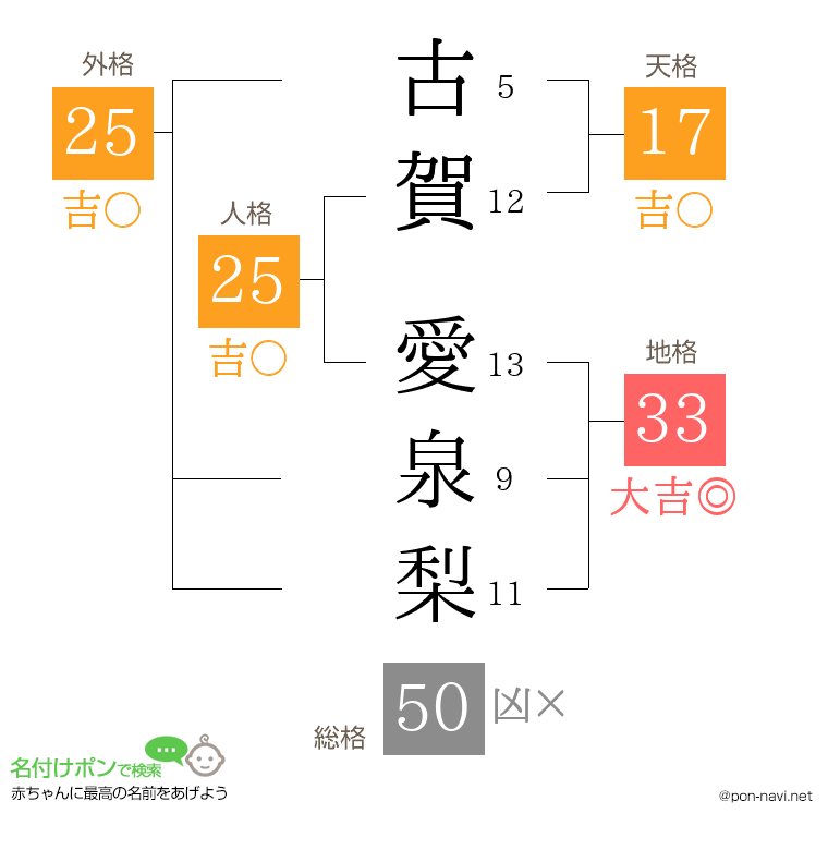 古賀 愛泉梨さんの姓名判断結果