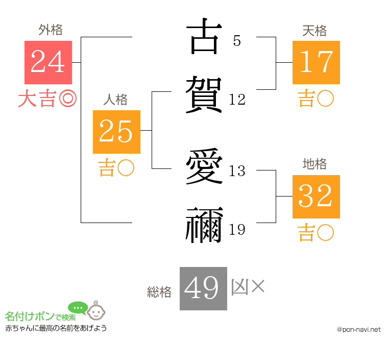 古賀 愛禰さんの姓名判断結果