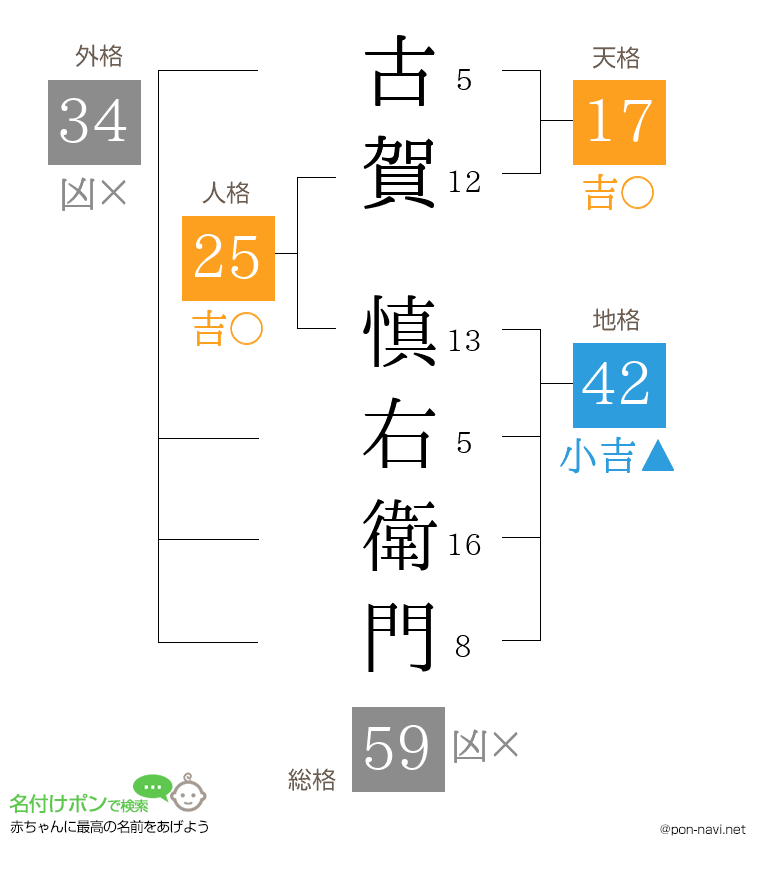 古賀 慎右衛門さんの姓名判断結果