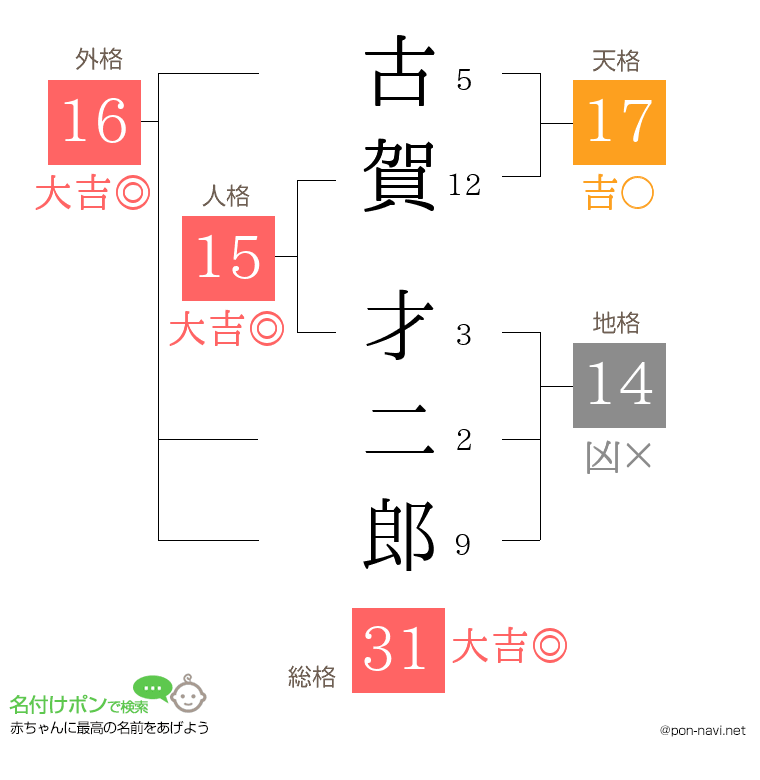 古賀 才二郎さんの姓名判断結果