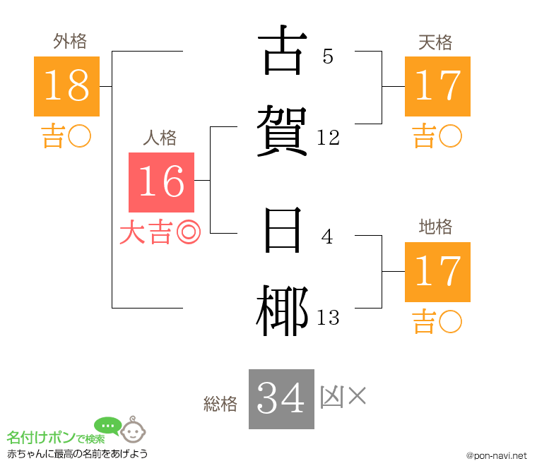 古賀 日椰さんの姓名判断結果