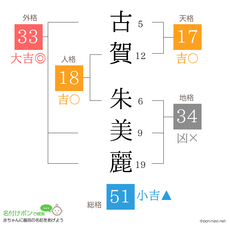 古賀 朱美麗さんの姓名判断結果