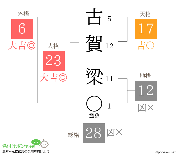 古賀 梁さんの姓名判断結果