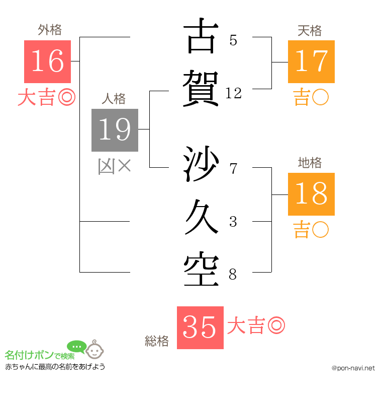 古賀 沙久空さんの姓名判断結果