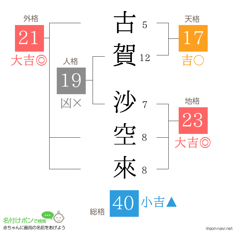 古賀 沙空來さんの姓名判断結果