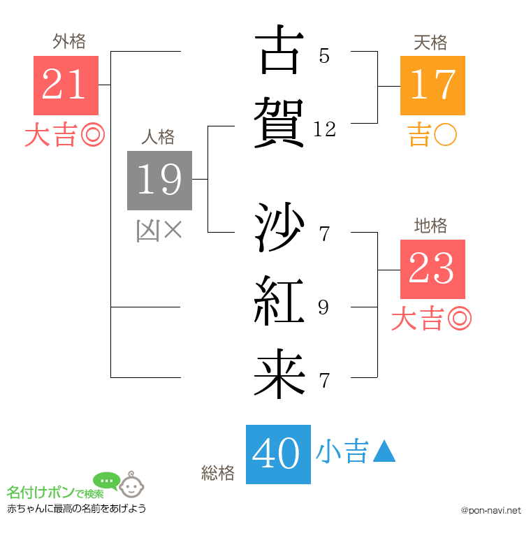 古賀 沙紅来さんの姓名判断結果