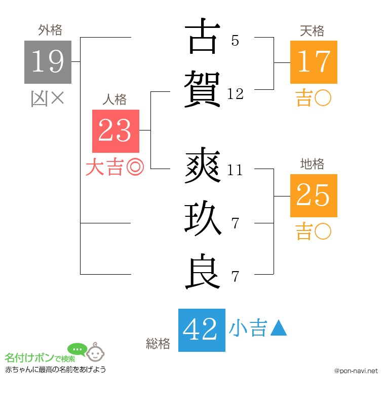 古賀 爽玖良さんの姓名判断結果