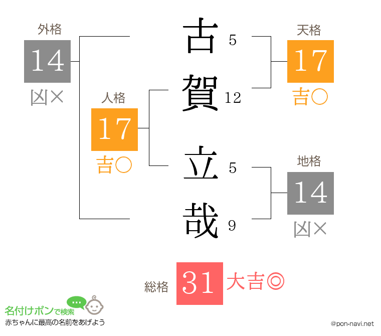 古賀 立哉さんの姓名判断結果