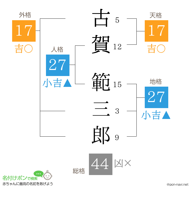 古賀 範三郎さんの姓名判断結果