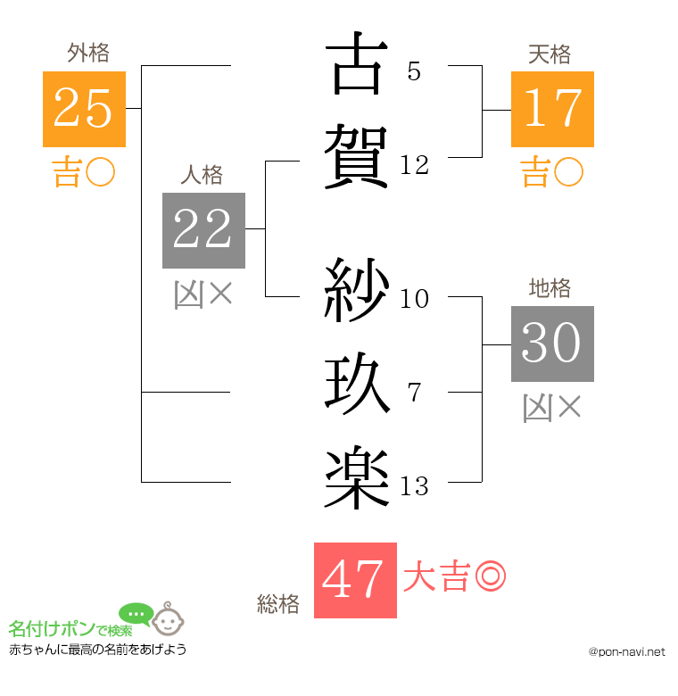 古賀 紗玖楽さんの姓名判断結果