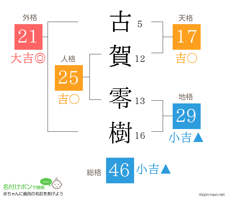 古賀 零樹さんの姓名判断結果