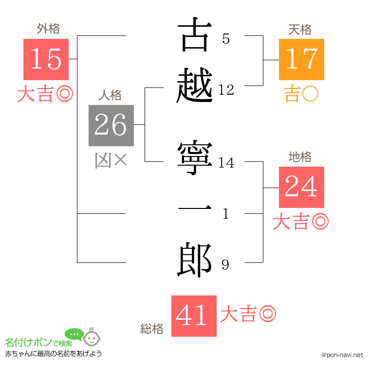 古越 寧一郎さんの姓名判断結果