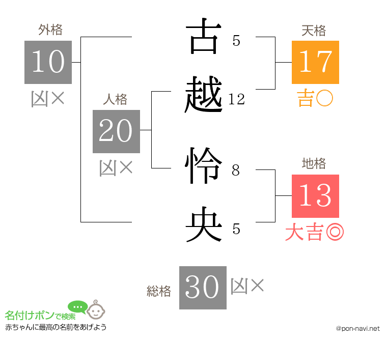 古越 怜央さんの姓名判断結果