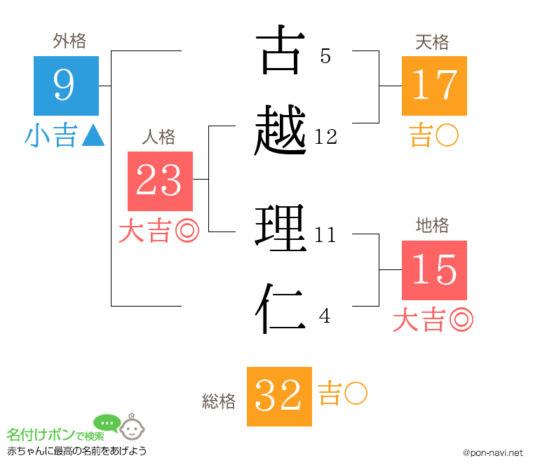 古越 理仁さんの姓名判断結果