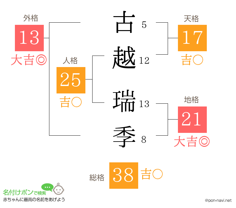 古越 瑞季さんの姓名判断結果