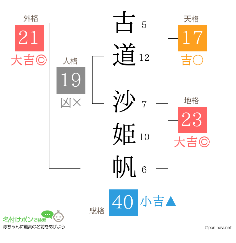 古道 沙姫帆さんの姓名判断結果