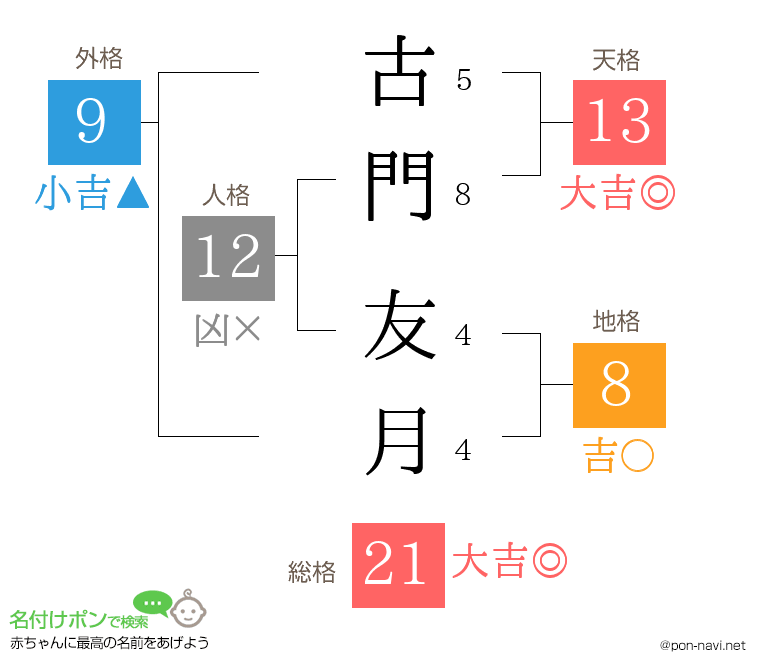 古門 友月さんの姓名判断結果