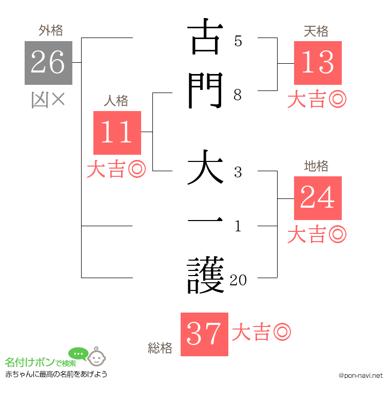 古門 大一護さんの姓名判断結果