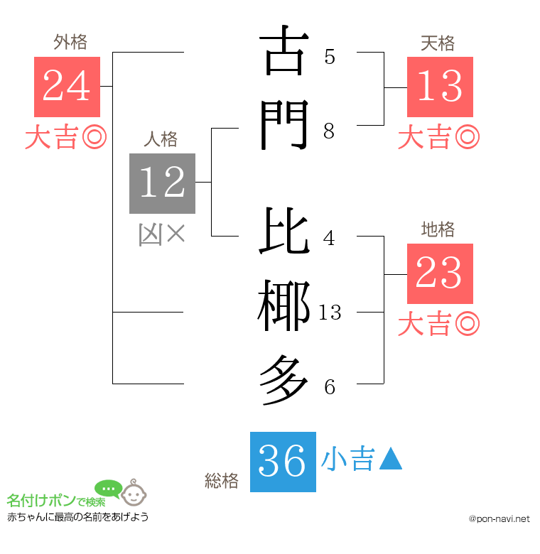 古門 比椰多さんの姓名判断結果