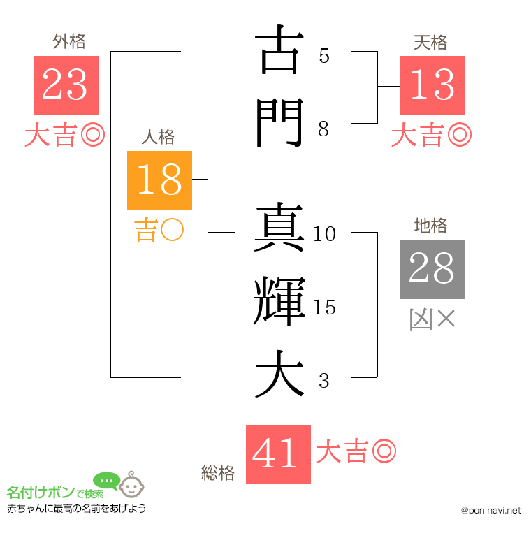 古門 真輝大さんの姓名判断結果